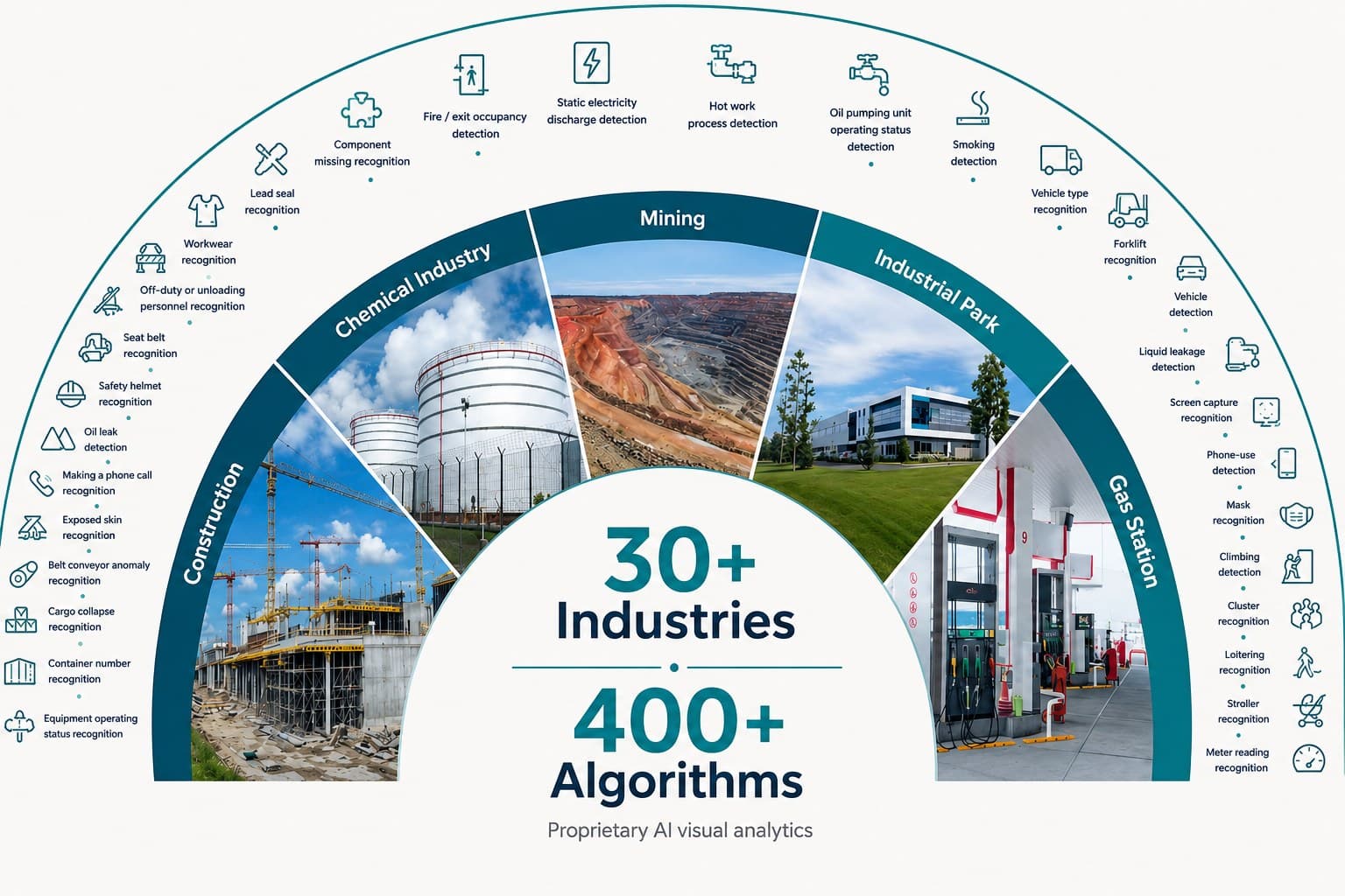 SiteGuard proprietary AI visual analytics: 30+ industries and 400+ algorithms across construction, chemical, mining, industrial parks and gas stations