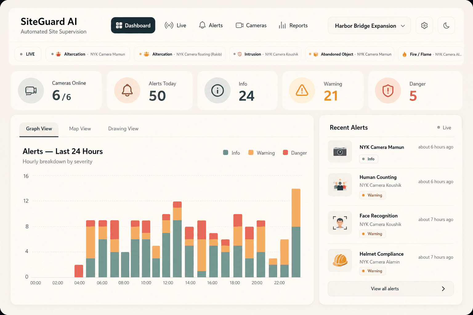 SiteGuard AI dashboard reference showing automated site supervision, alert counts, charts, and recent alerts.