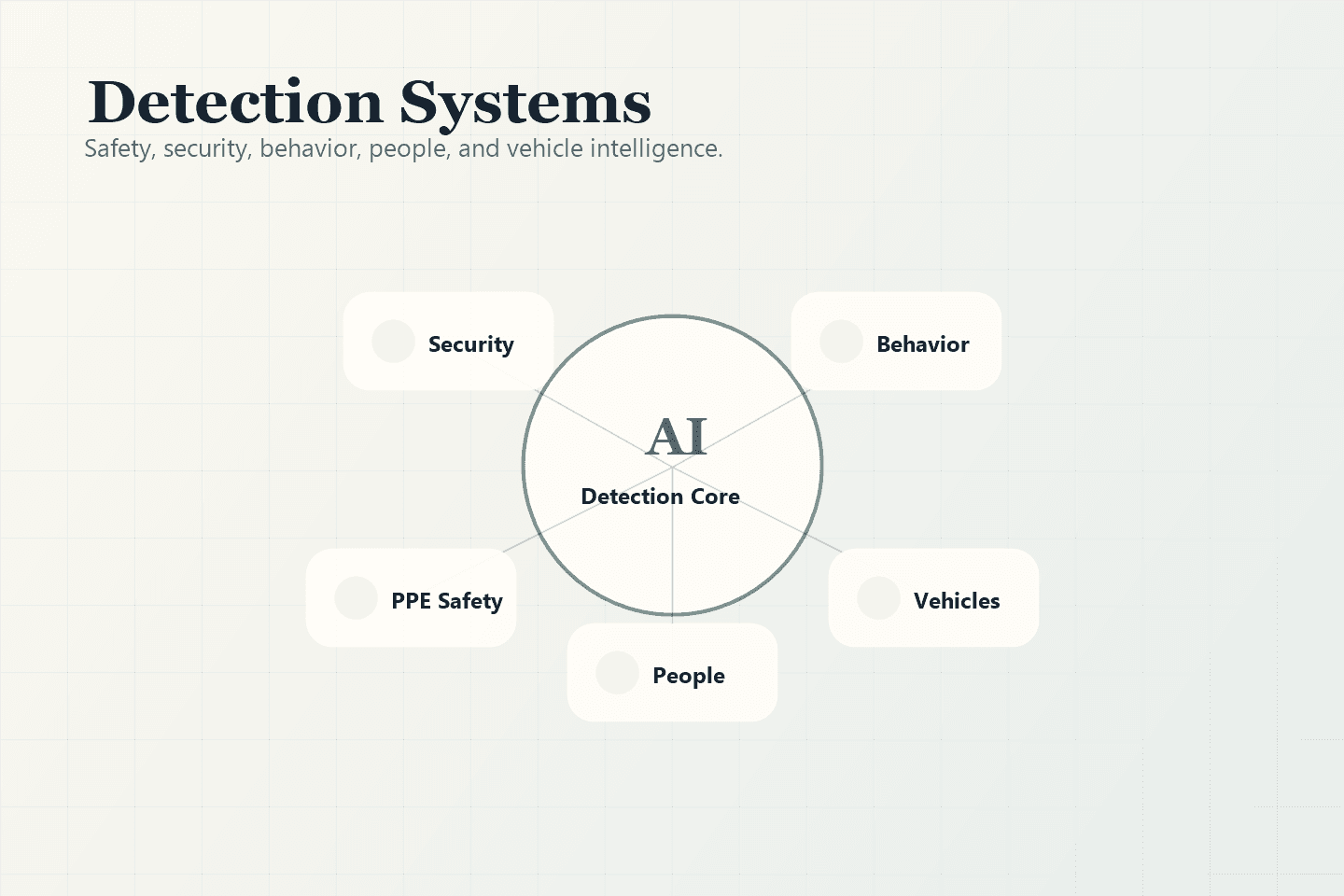 Generated SiteGuard solutions hero showing connected AI detection systems for safety, security, behavior, people, and vehicles.