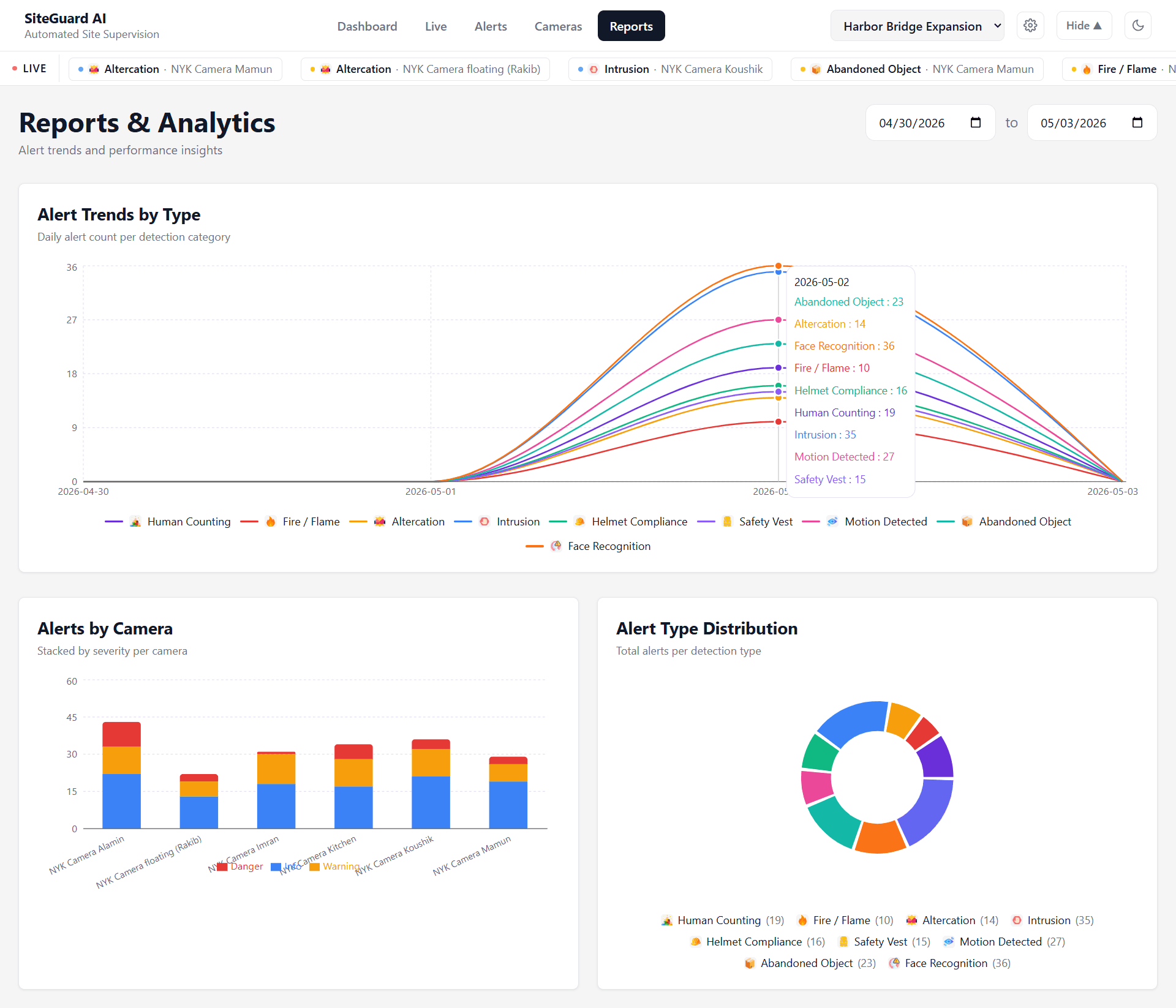 Reporting and analytics dashboard in SiteGuard AI.