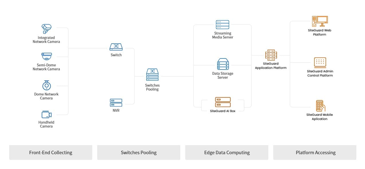 SiteGuard solution overview architecture diagram.